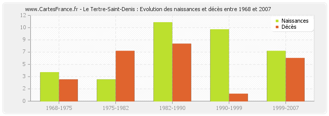 Le Tertre-Saint-Denis : Evolution des naissances et décès entre 1968 et 2007